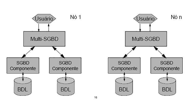 BDD Eterogeneos