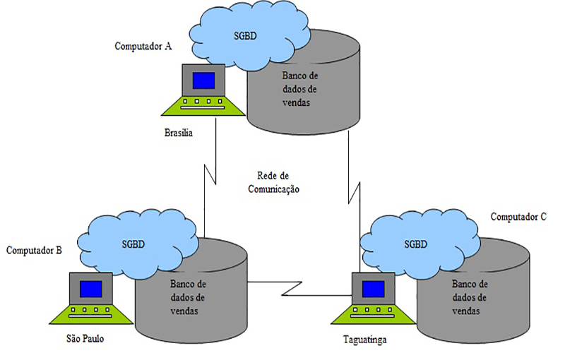 Banco de Dados Distribuidos