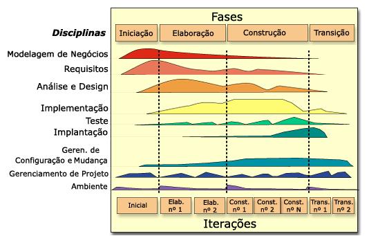 Fases do RUP