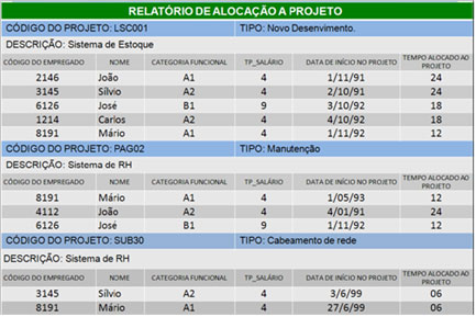 Relatório de Alocação do Projeto