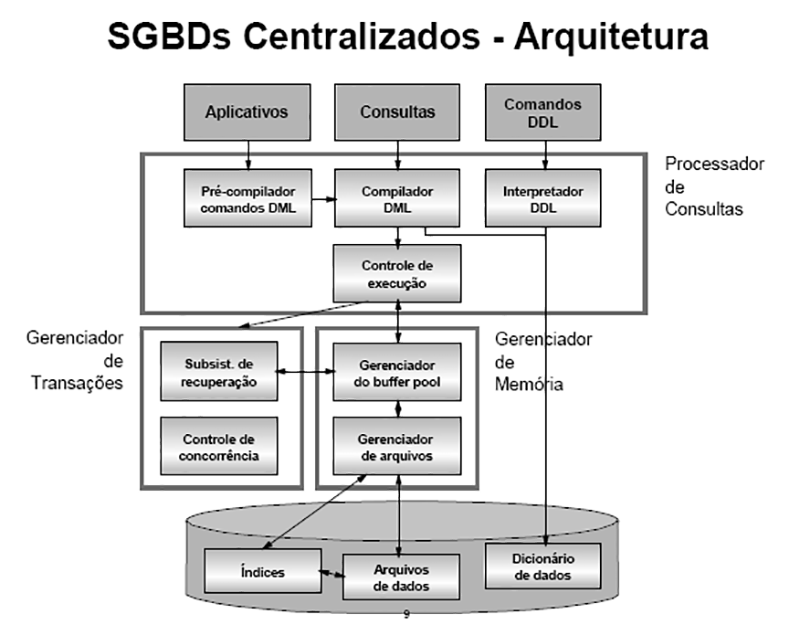 Arquitetura de SGBDs