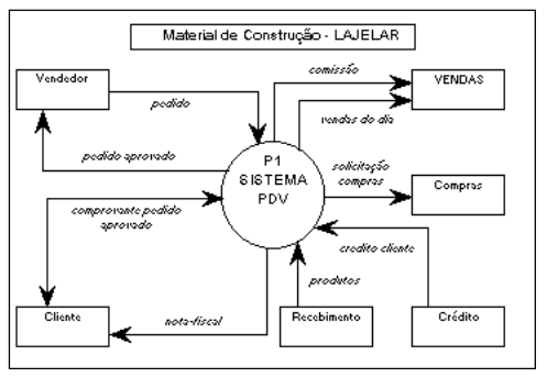 Analise Essencial de Sistemas