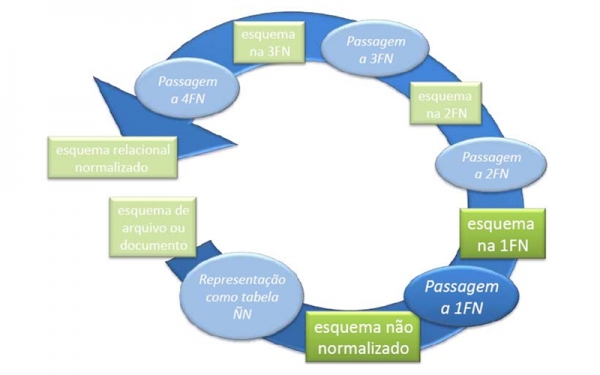 Processo de Normalização