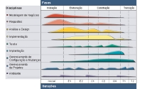 Fases do RUP