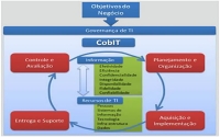 Estrutura COBIT