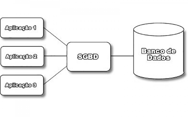 Arquitetura de Banco de Dados