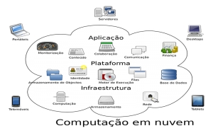 Computação em Nuvem